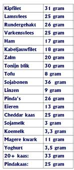 voeding met veel proteine