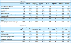 gezond eetschema vrouw