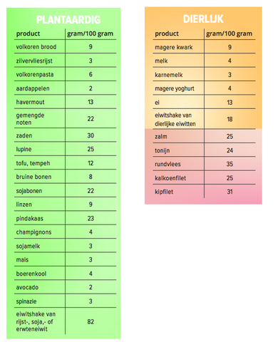 eiwitrijk voedsel lijst