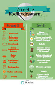 koolhydraatarm dieet afvallen