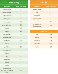 lijst met gezonde voeding