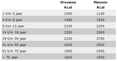 gezond voedingsschema man