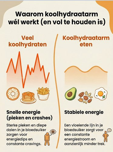 streng koolhydraatarm dieet